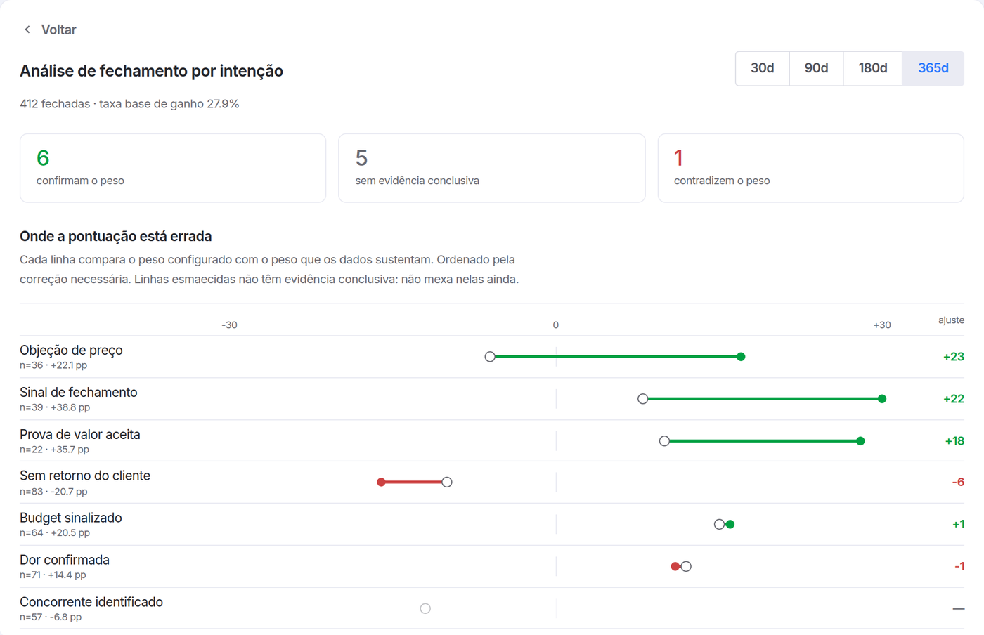 Análise de fechamento por intenção