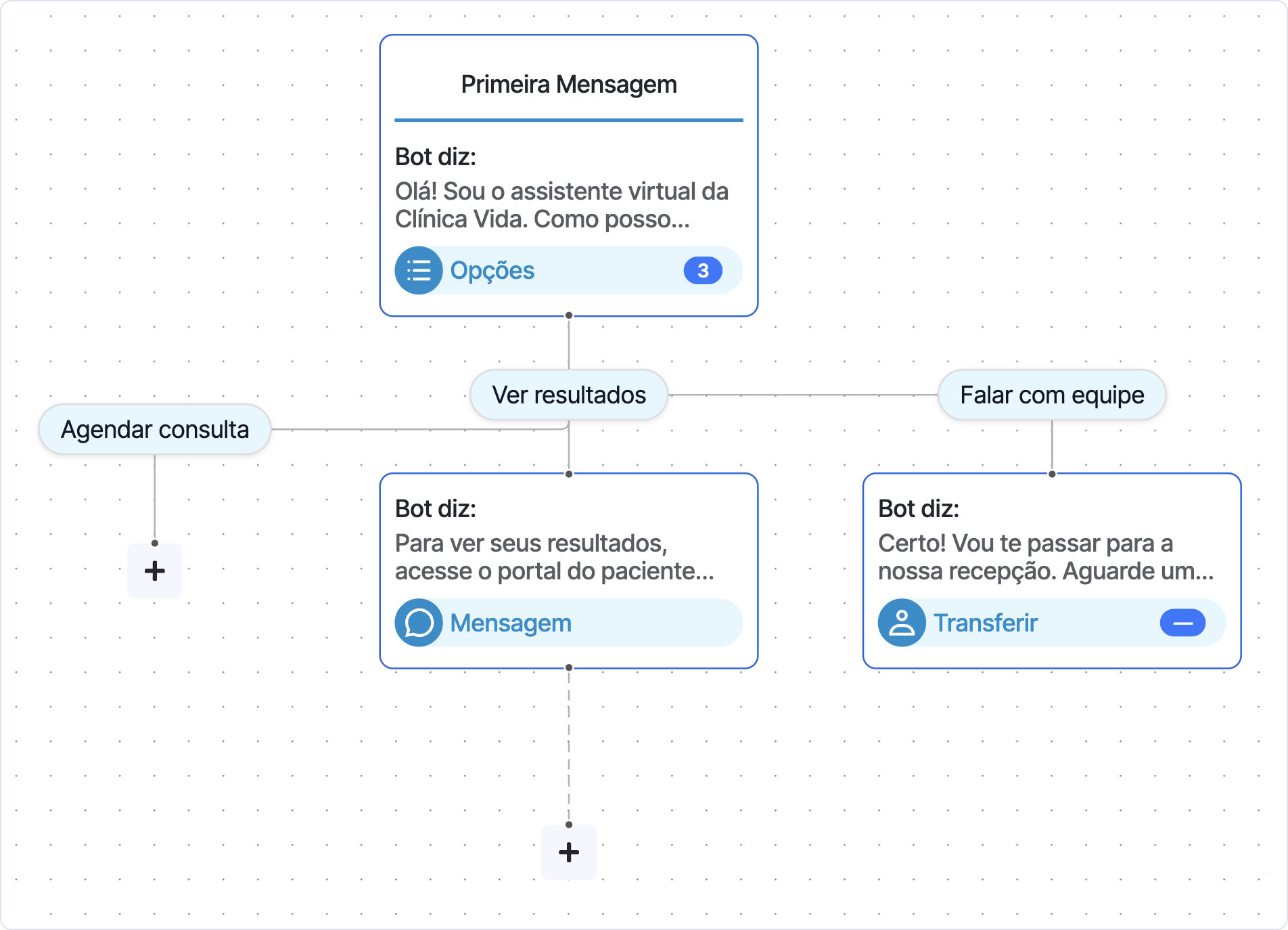 Diagrama com a Primeira mensagem, três botões e seus caminhos, com um card + ainda vazio
